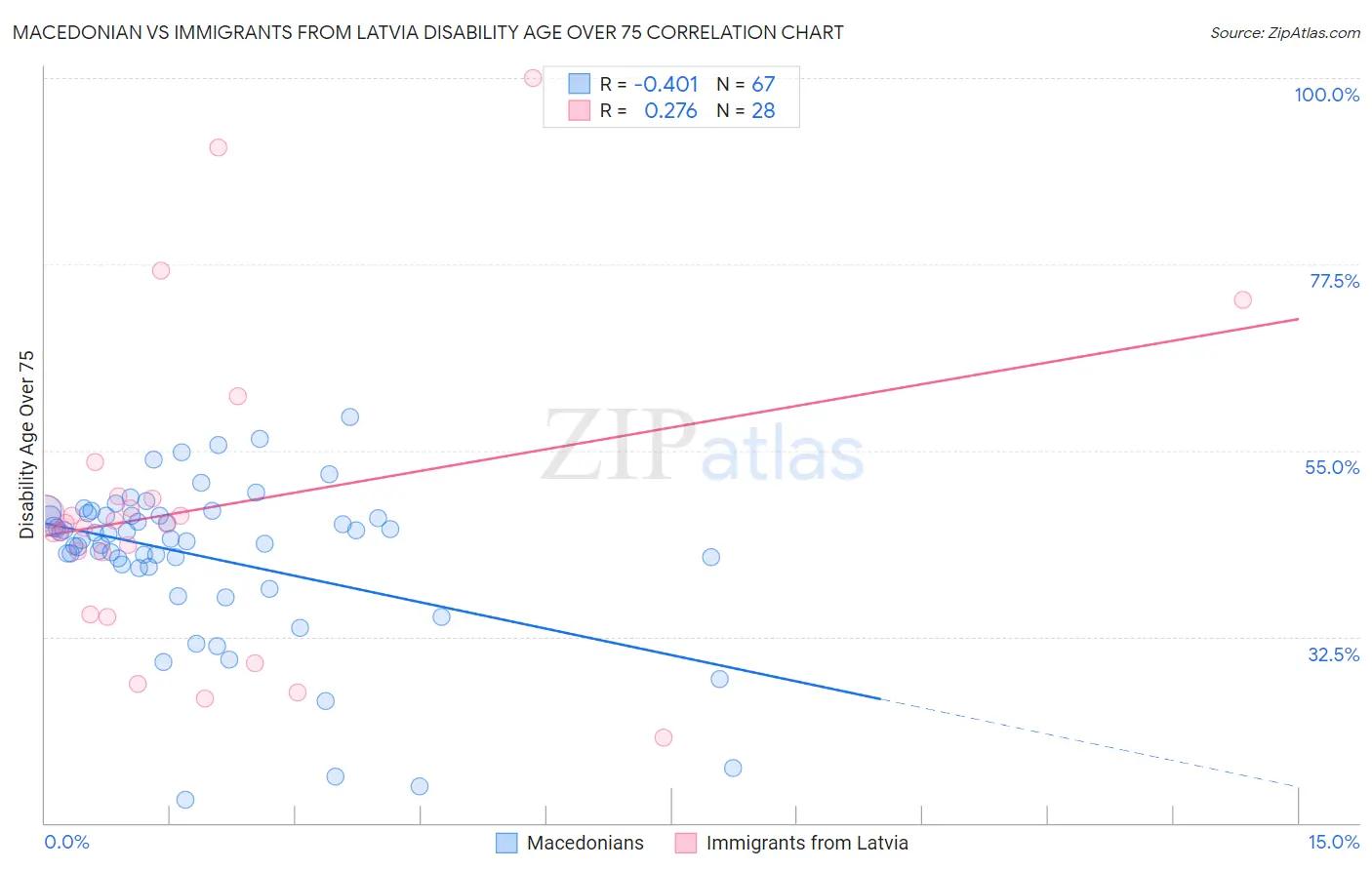 Macedonian vs Immigrants from Latvia Disability Age Over 75