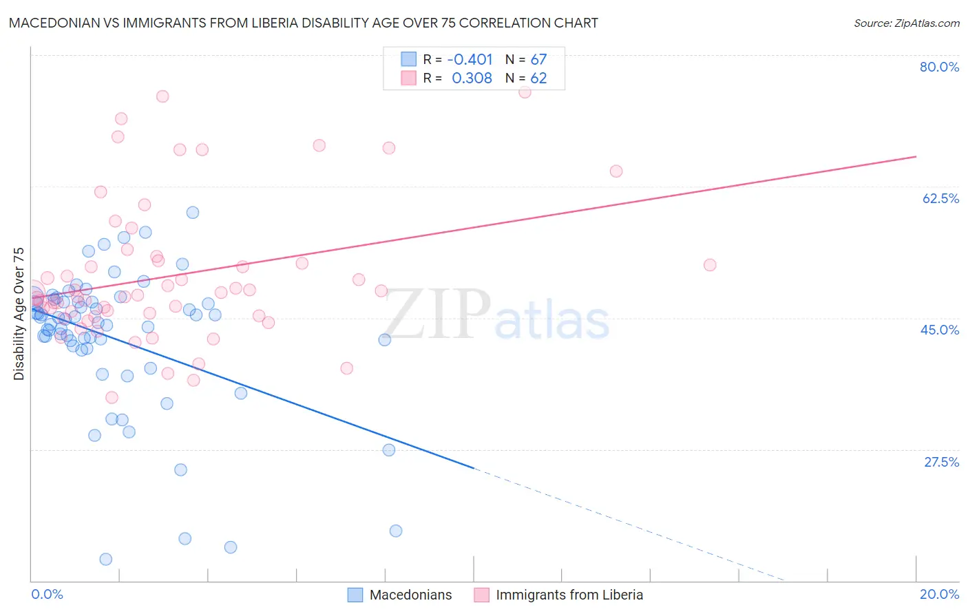 Macedonian vs Immigrants from Liberia Disability Age Over 75