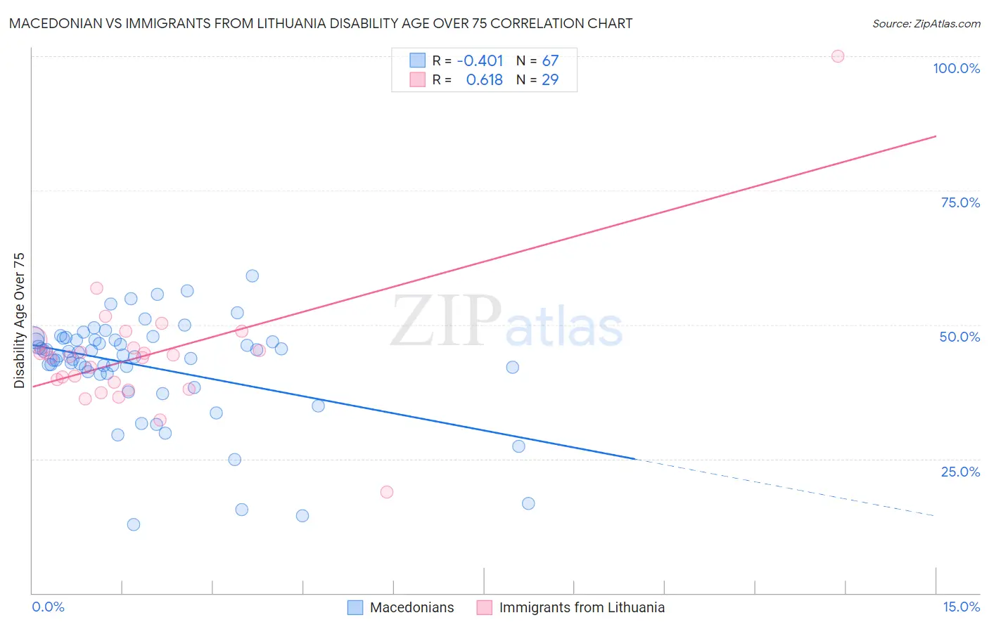 Macedonian vs Immigrants from Lithuania Disability Age Over 75