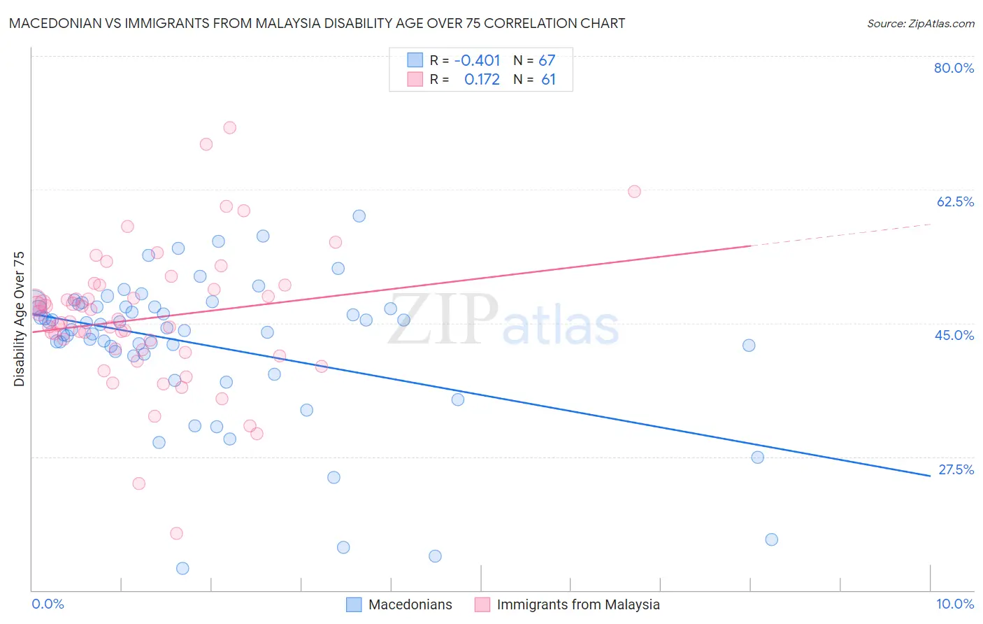Macedonian vs Immigrants from Malaysia Disability Age Over 75