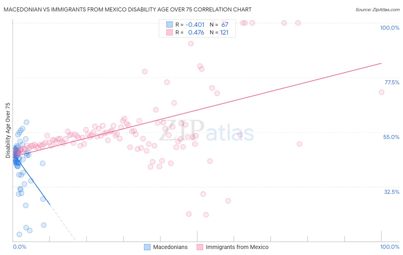 Macedonian vs Immigrants from Mexico Disability Age Over 75