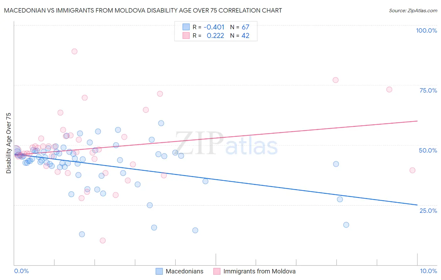 Macedonian vs Immigrants from Moldova Disability Age Over 75