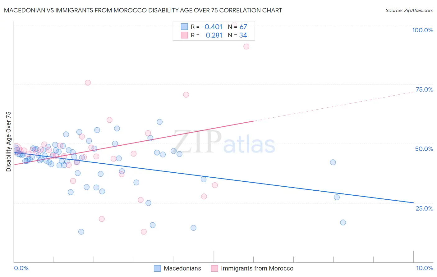 Macedonian vs Immigrants from Morocco Disability Age Over 75