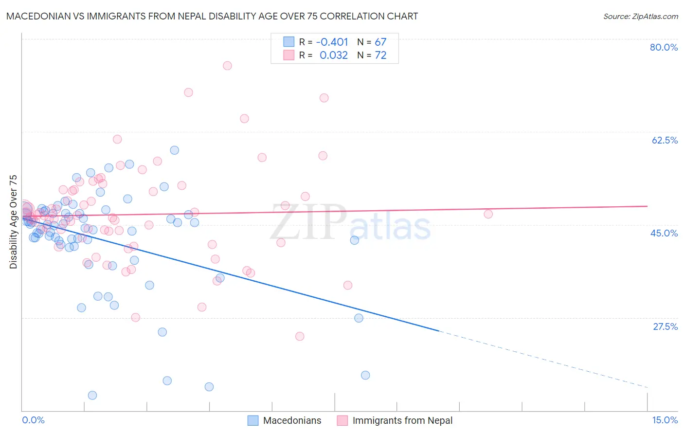 Macedonian vs Immigrants from Nepal Disability Age Over 75