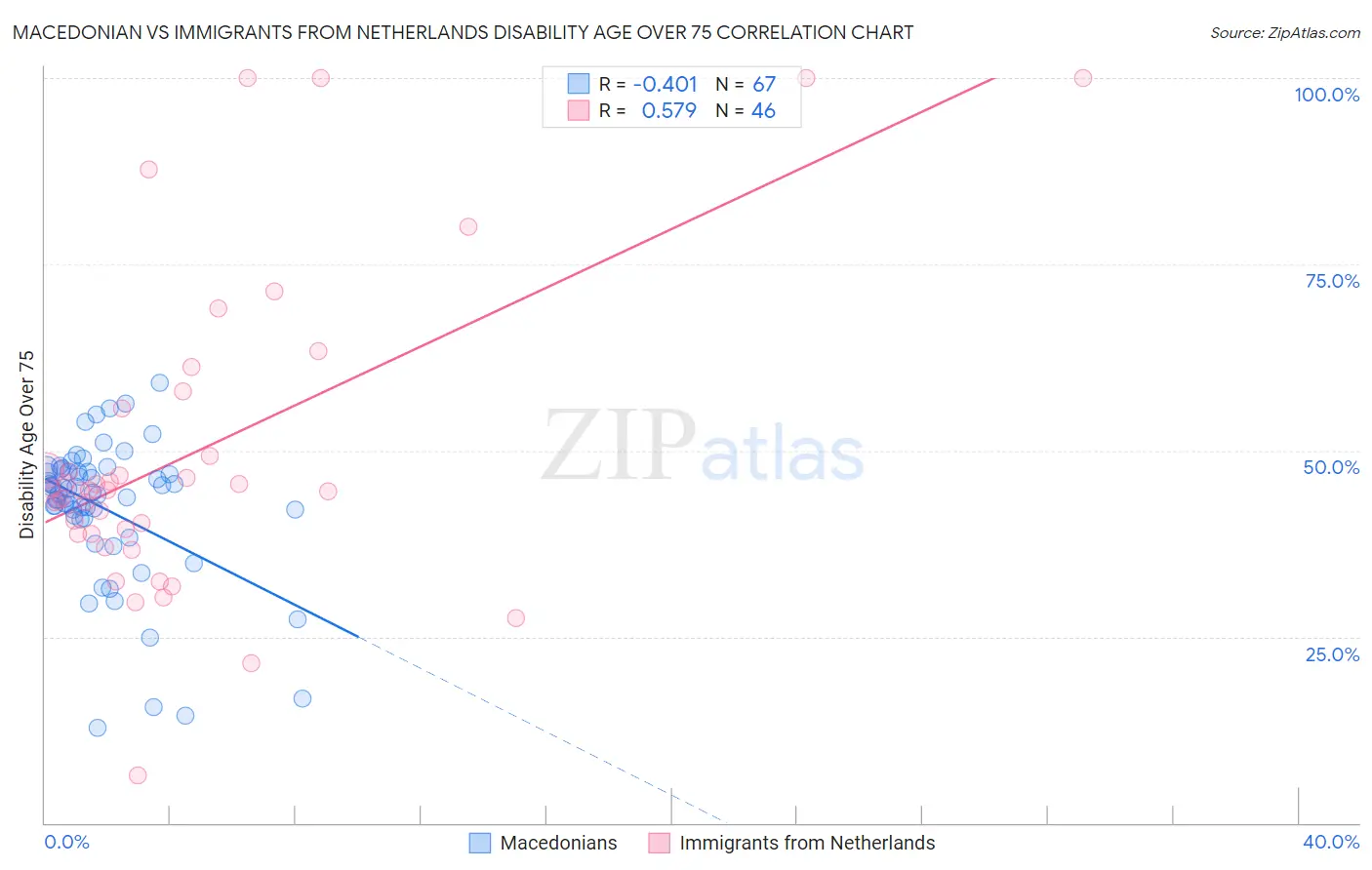 Macedonian vs Immigrants from Netherlands Disability Age Over 75