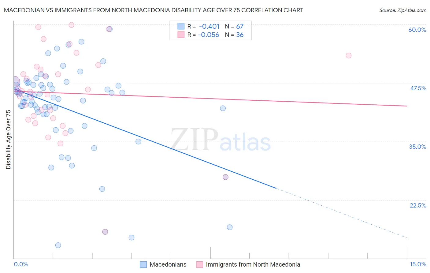 Macedonian vs Immigrants from North Macedonia Disability Age Over 75