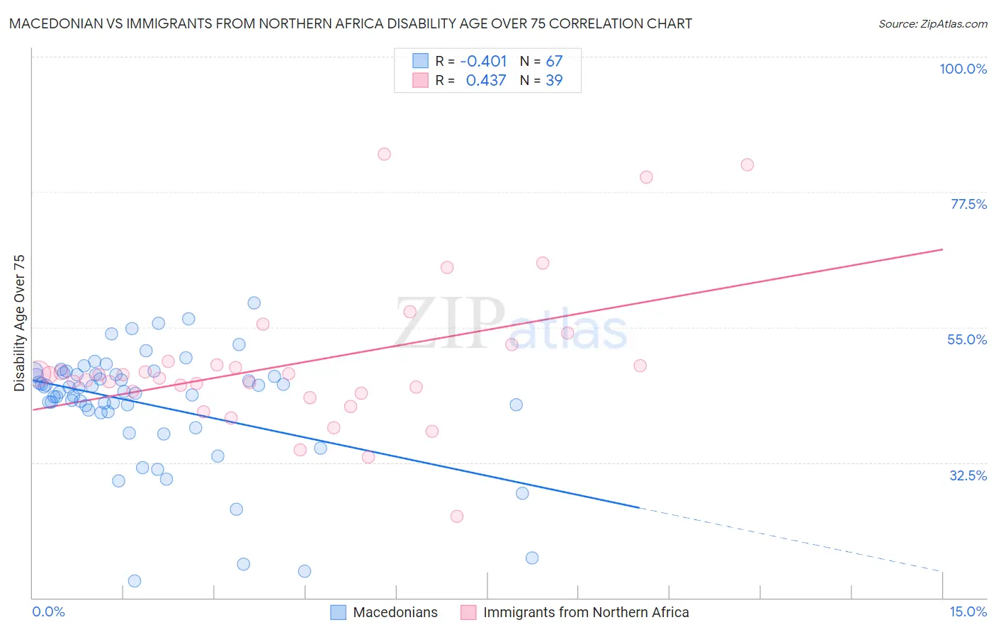 Macedonian vs Immigrants from Northern Africa Disability Age Over 75