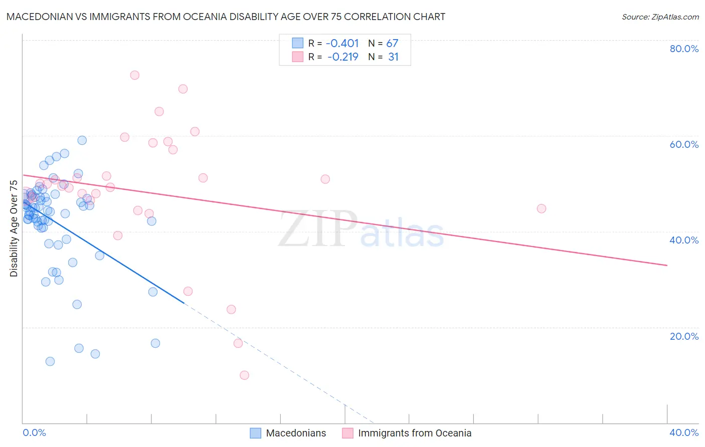 Macedonian vs Immigrants from Oceania Disability Age Over 75