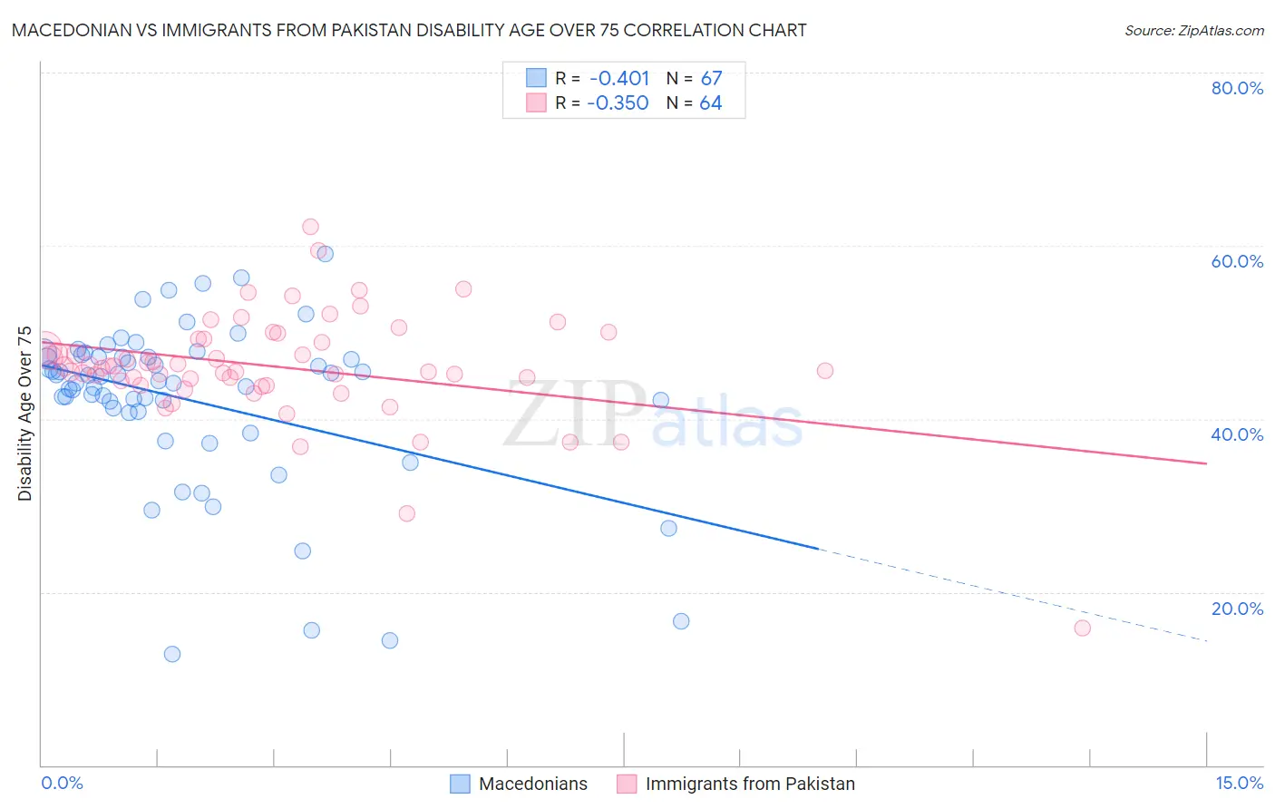 Macedonian vs Immigrants from Pakistan Disability Age Over 75