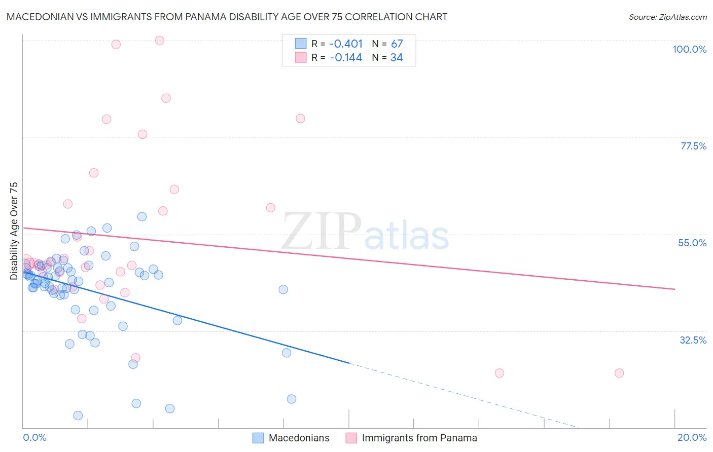 Macedonian vs Immigrants from Panama Disability Age Over 75