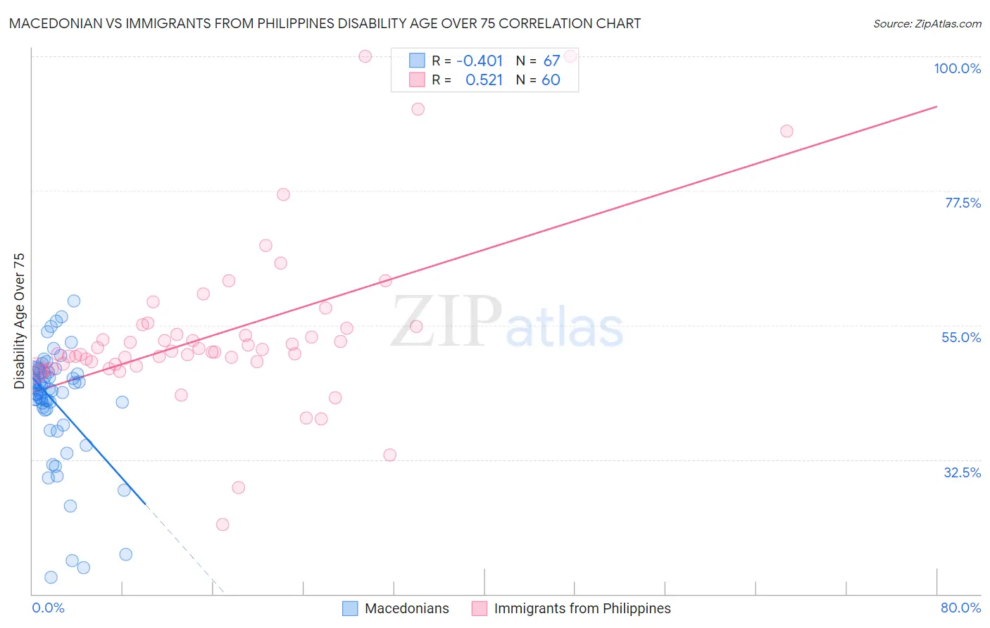 Macedonian vs Immigrants from Philippines Disability Age Over 75