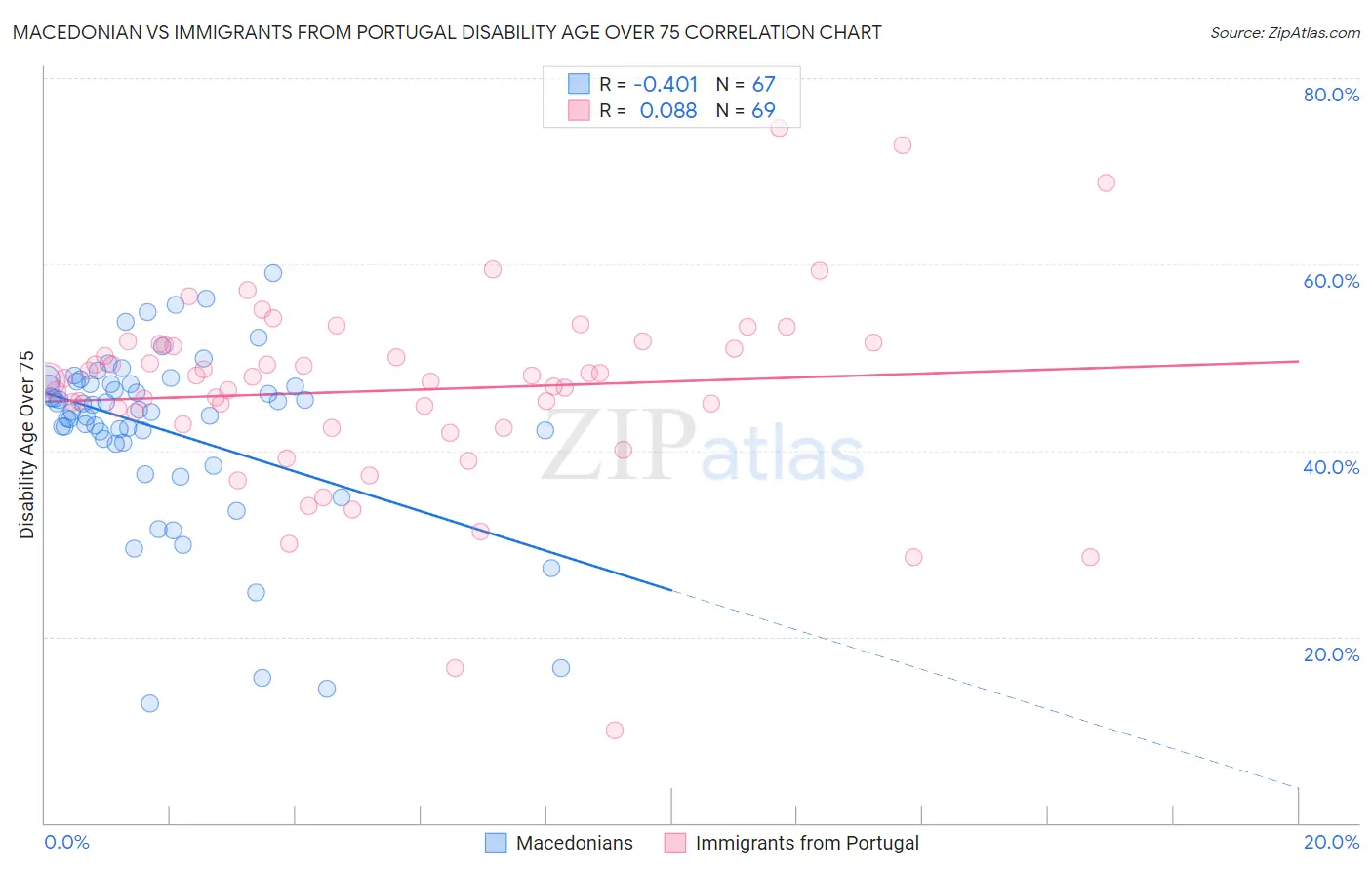 Macedonian vs Immigrants from Portugal Disability Age Over 75