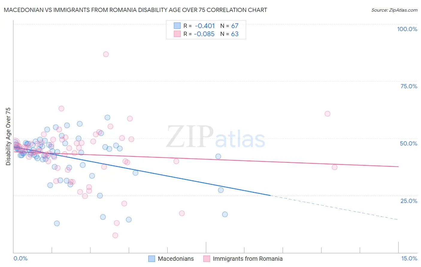 Macedonian vs Immigrants from Romania Disability Age Over 75