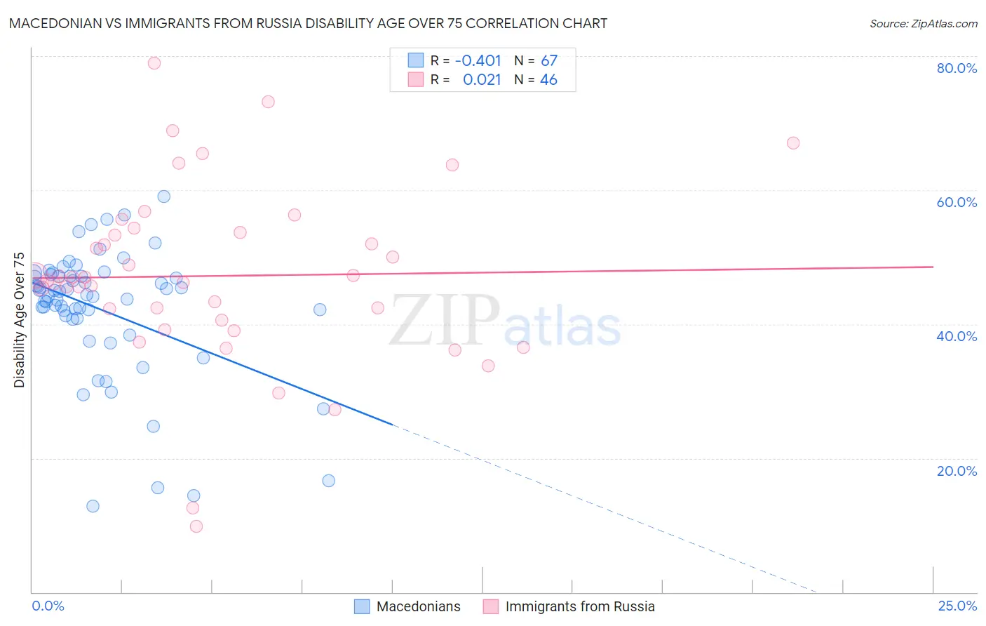 Macedonian vs Immigrants from Russia Disability Age Over 75
