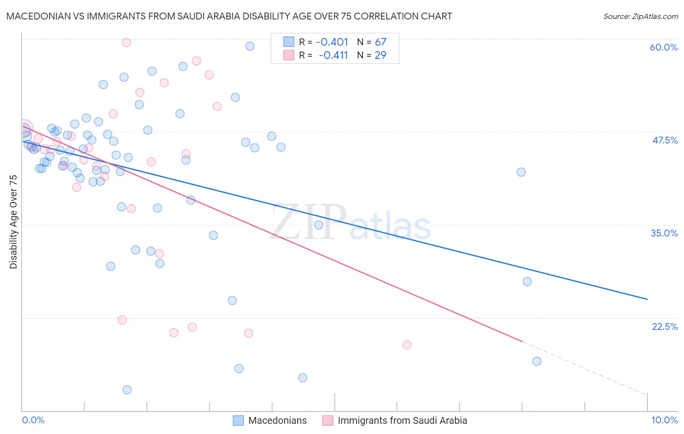 Macedonian vs Immigrants from Saudi Arabia Disability Age Over 75