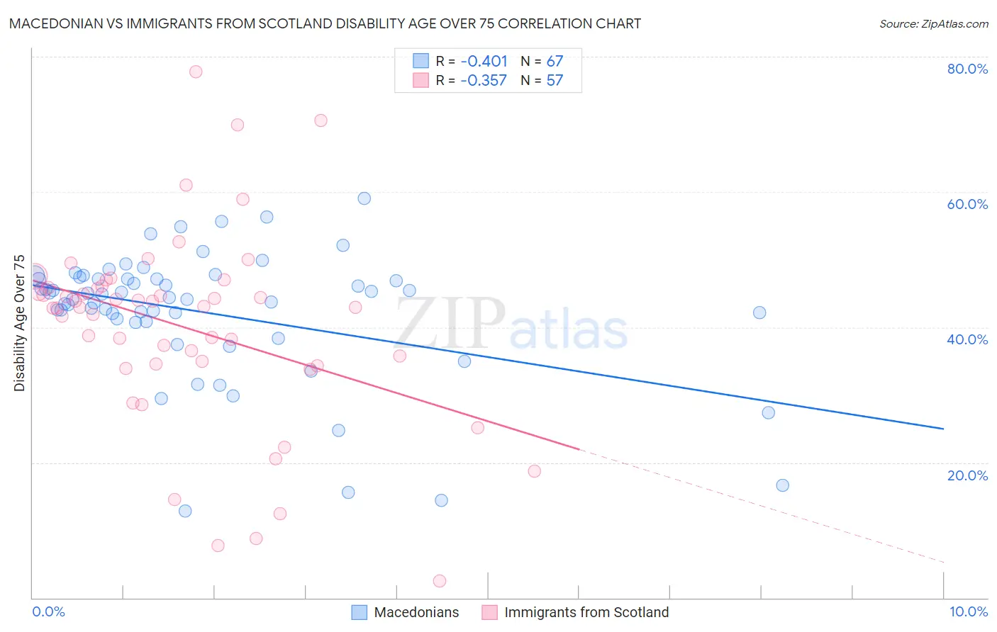 Macedonian vs Immigrants from Scotland Disability Age Over 75