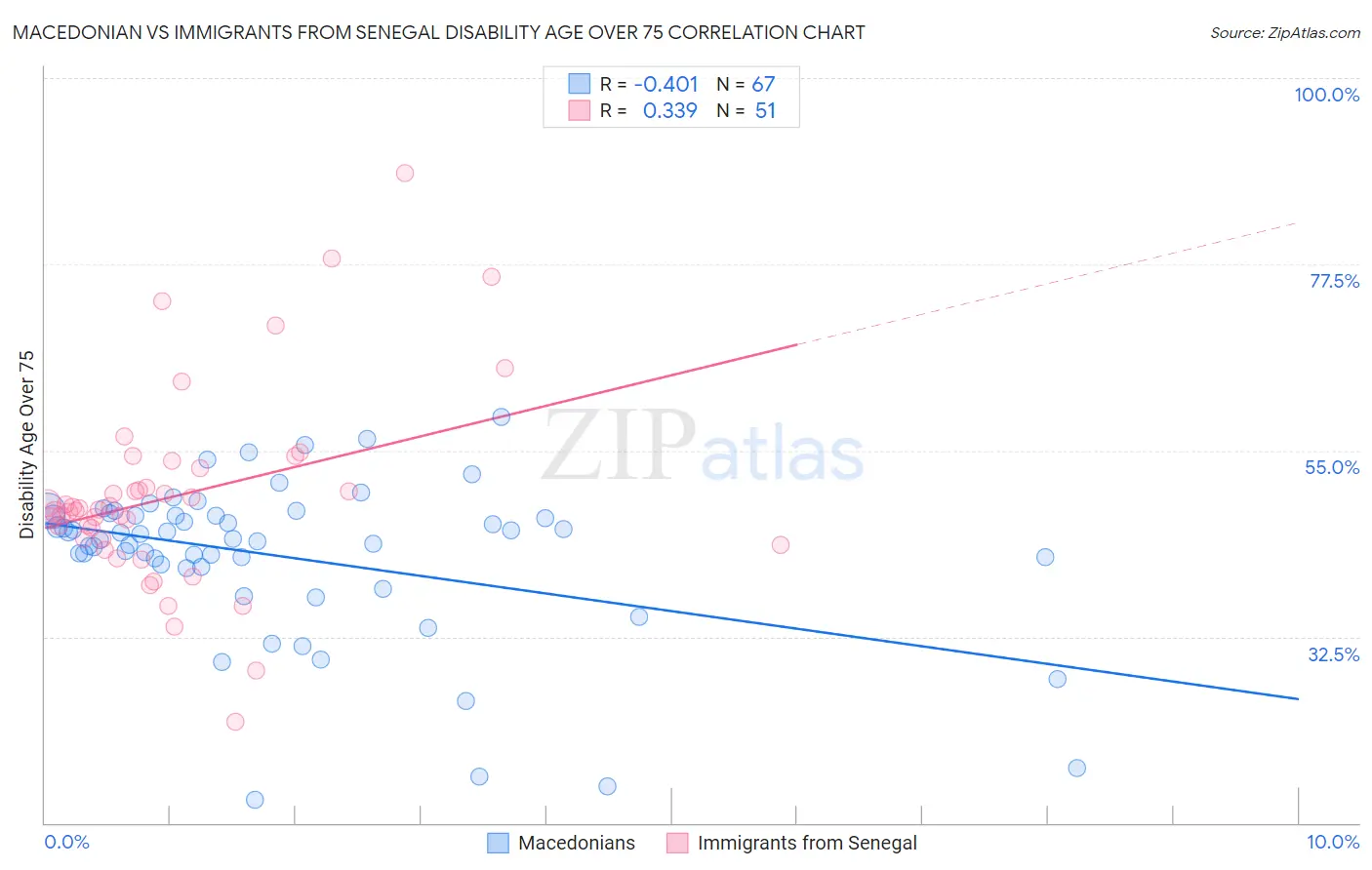 Macedonian vs Immigrants from Senegal Disability Age Over 75