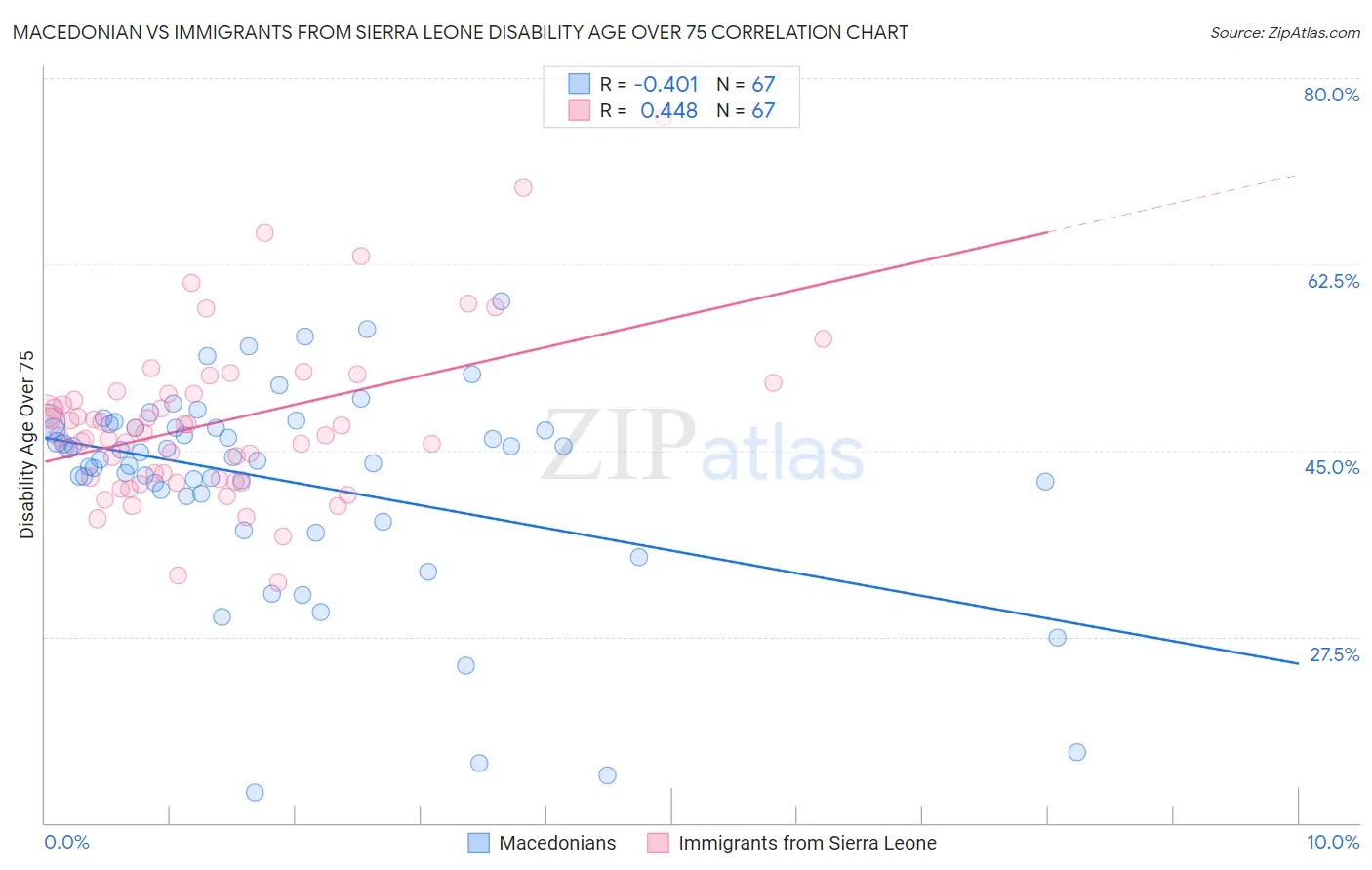 Macedonian vs Immigrants from Sierra Leone Disability Age Over 75