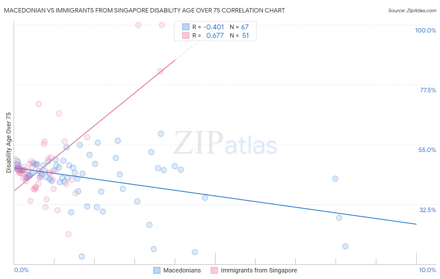 Macedonian vs Immigrants from Singapore Disability Age Over 75