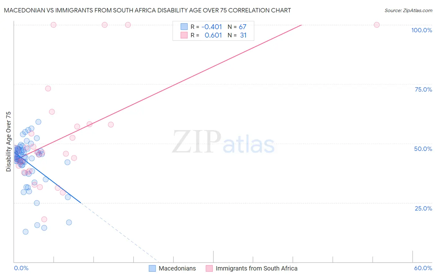 Macedonian vs Immigrants from South Africa Disability Age Over 75