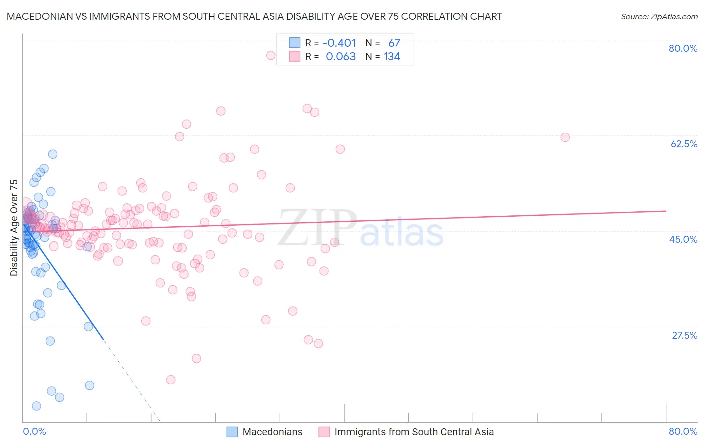 Macedonian vs Immigrants from South Central Asia Disability Age Over 75