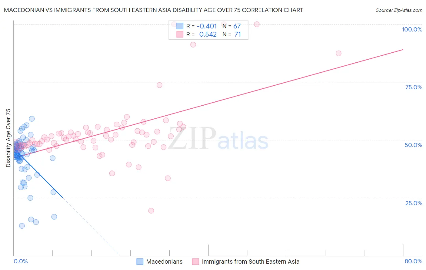Macedonian vs Immigrants from South Eastern Asia Disability Age Over 75