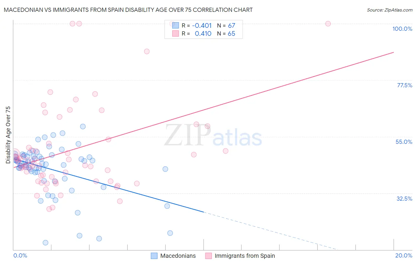 Macedonian vs Immigrants from Spain Disability Age Over 75