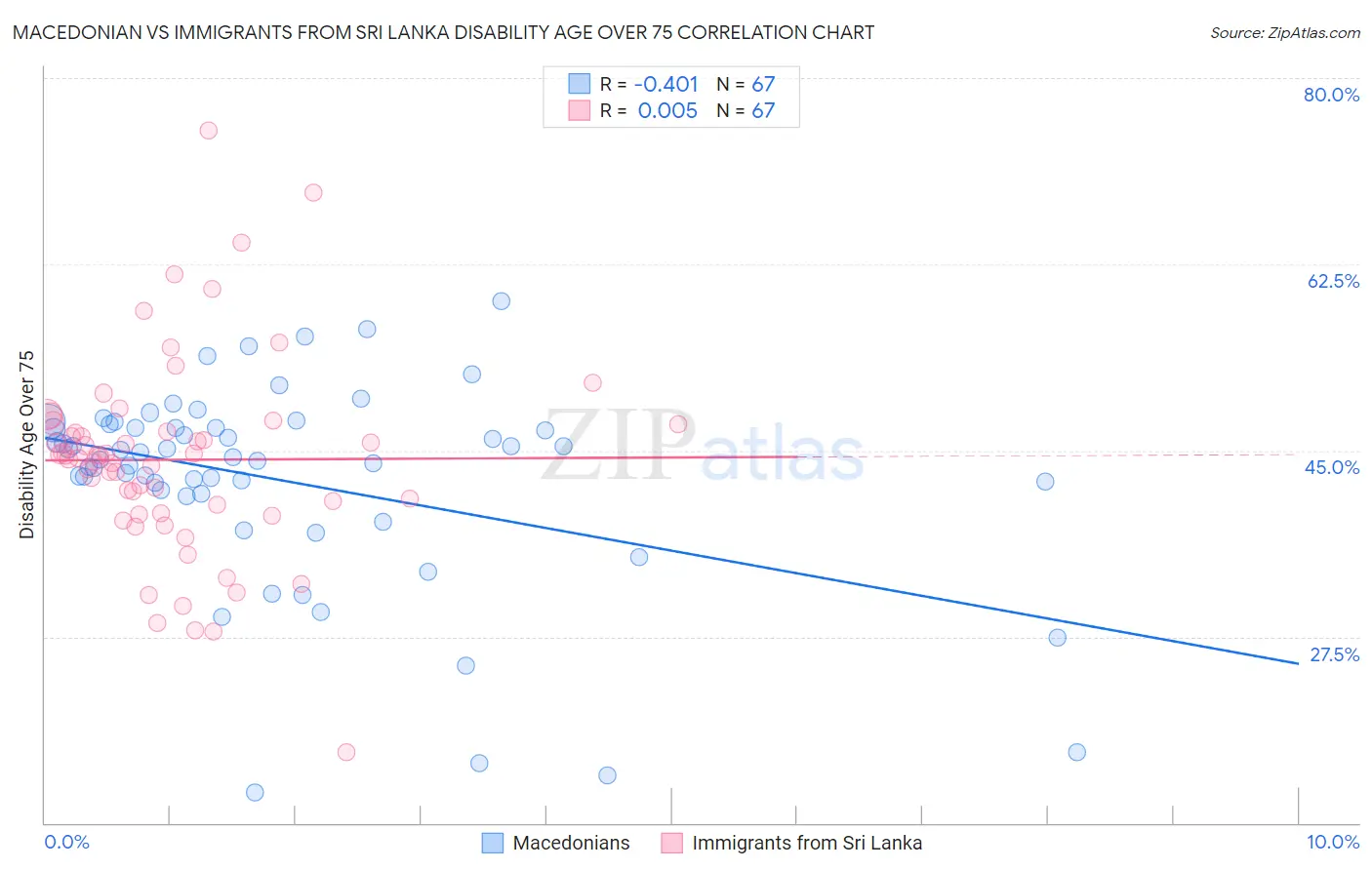 Macedonian vs Immigrants from Sri Lanka Disability Age Over 75