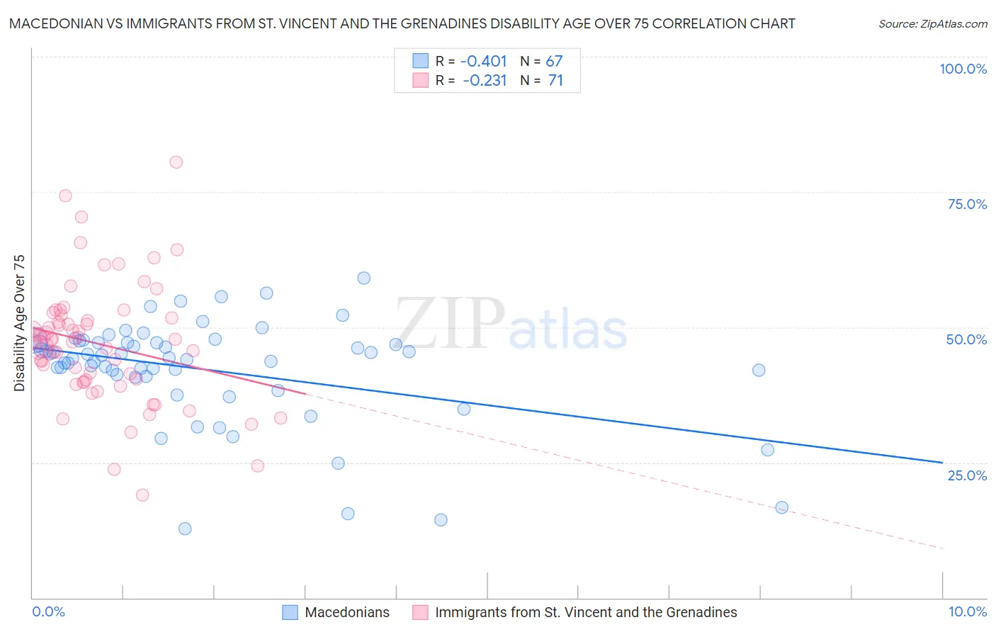 Macedonian vs Immigrants from St. Vincent and the Grenadines Disability Age Over 75