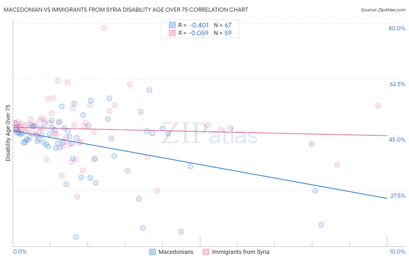 Macedonian vs Immigrants from Syria Disability Age Over 75