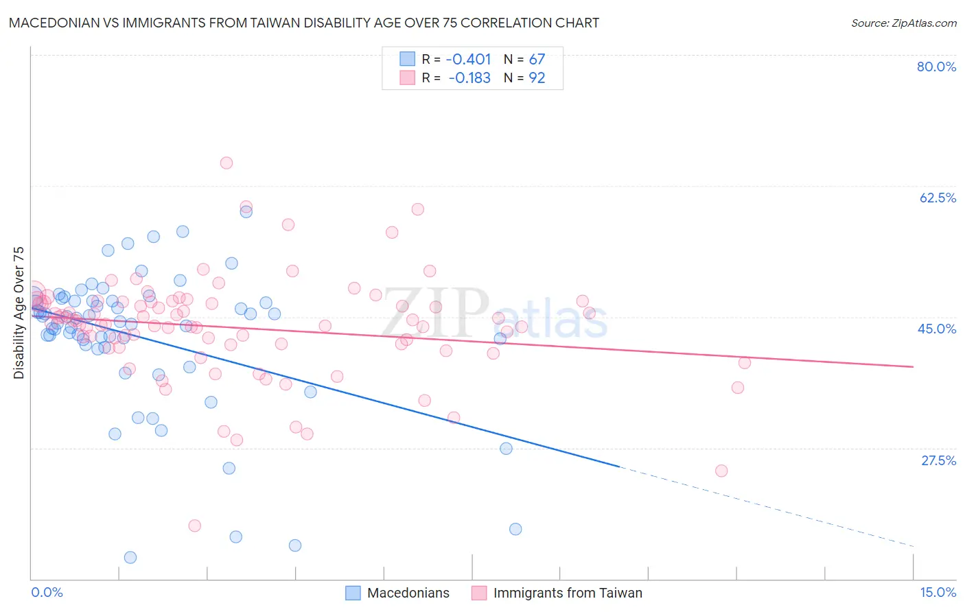 Macedonian vs Immigrants from Taiwan Disability Age Over 75