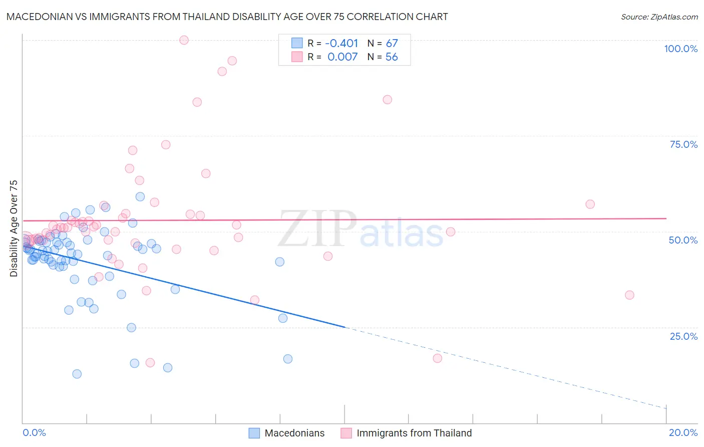 Macedonian vs Immigrants from Thailand Disability Age Over 75