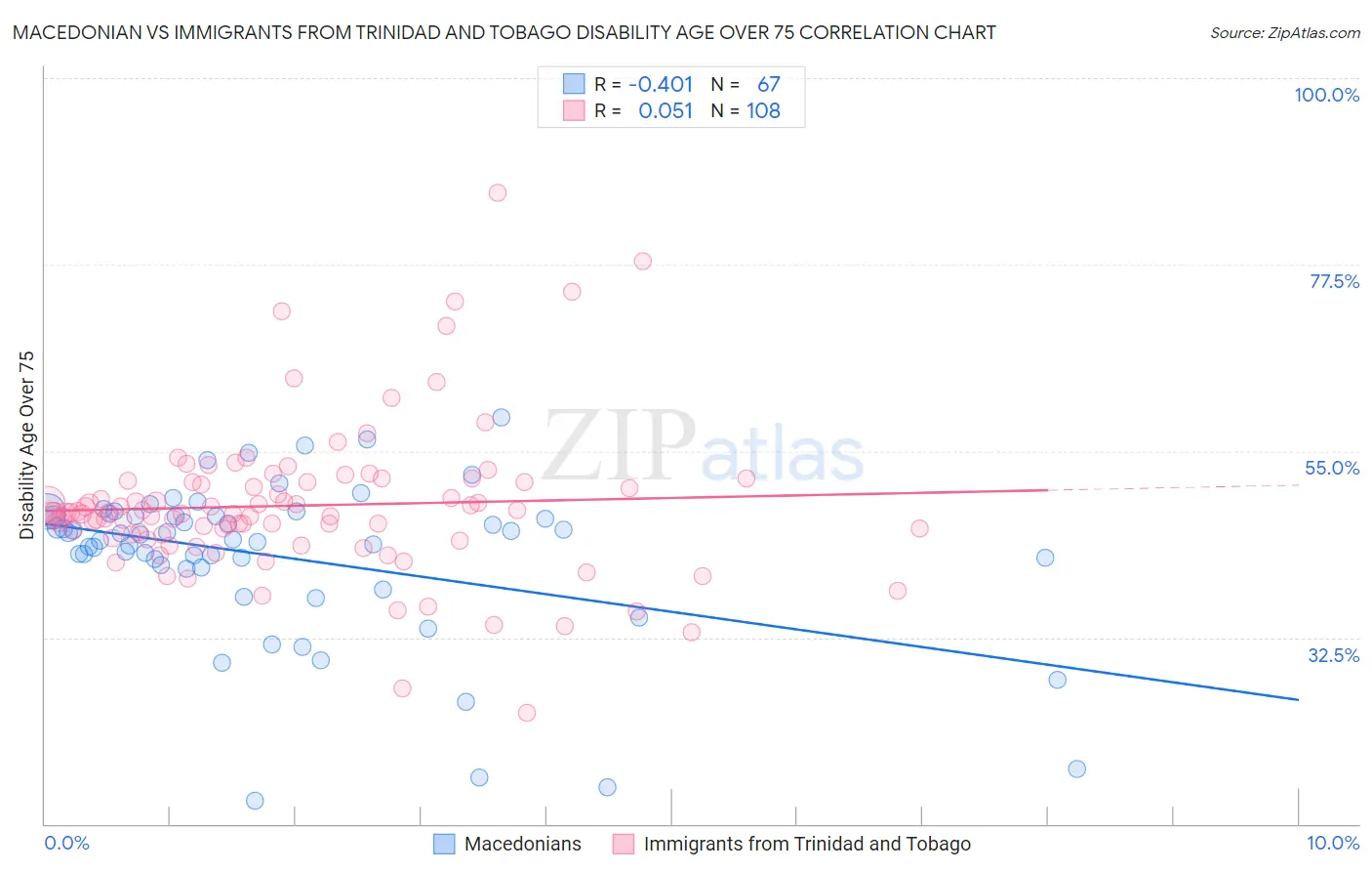 Macedonian vs Immigrants from Trinidad and Tobago Disability Age Over 75