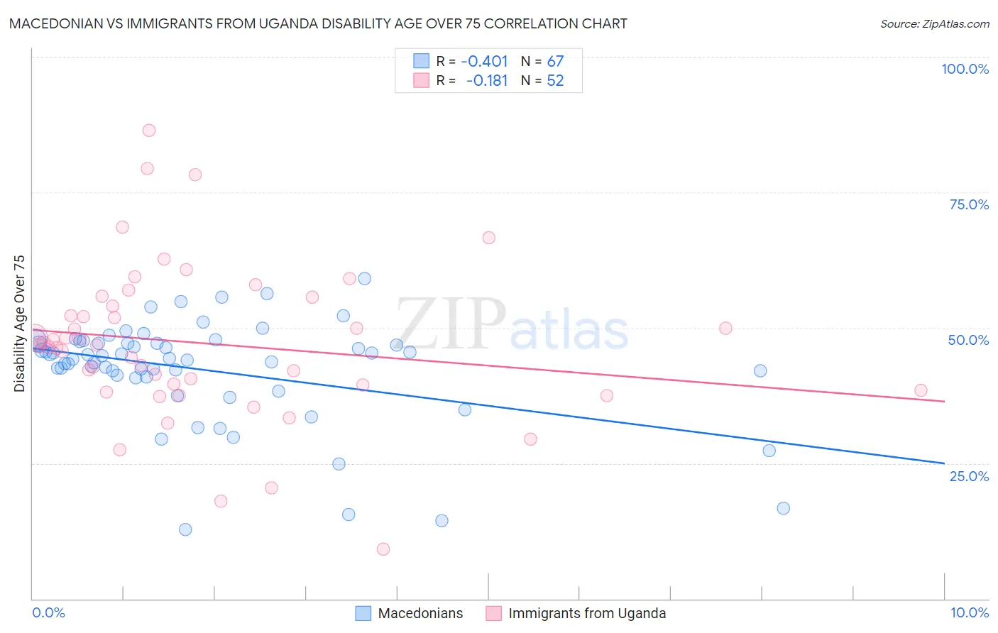 Macedonian vs Immigrants from Uganda Disability Age Over 75