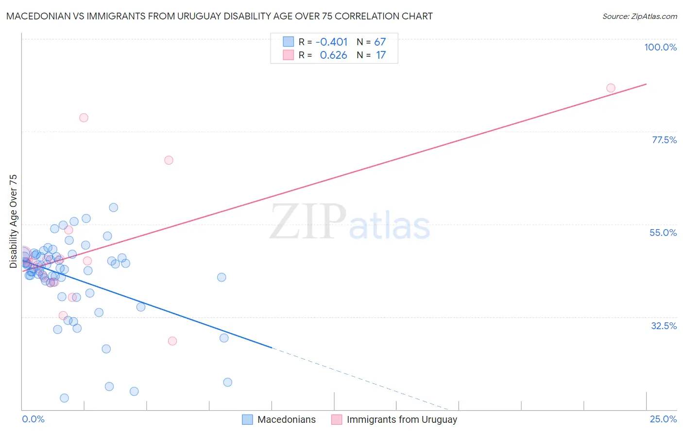 Macedonian vs Immigrants from Uruguay Disability Age Over 75