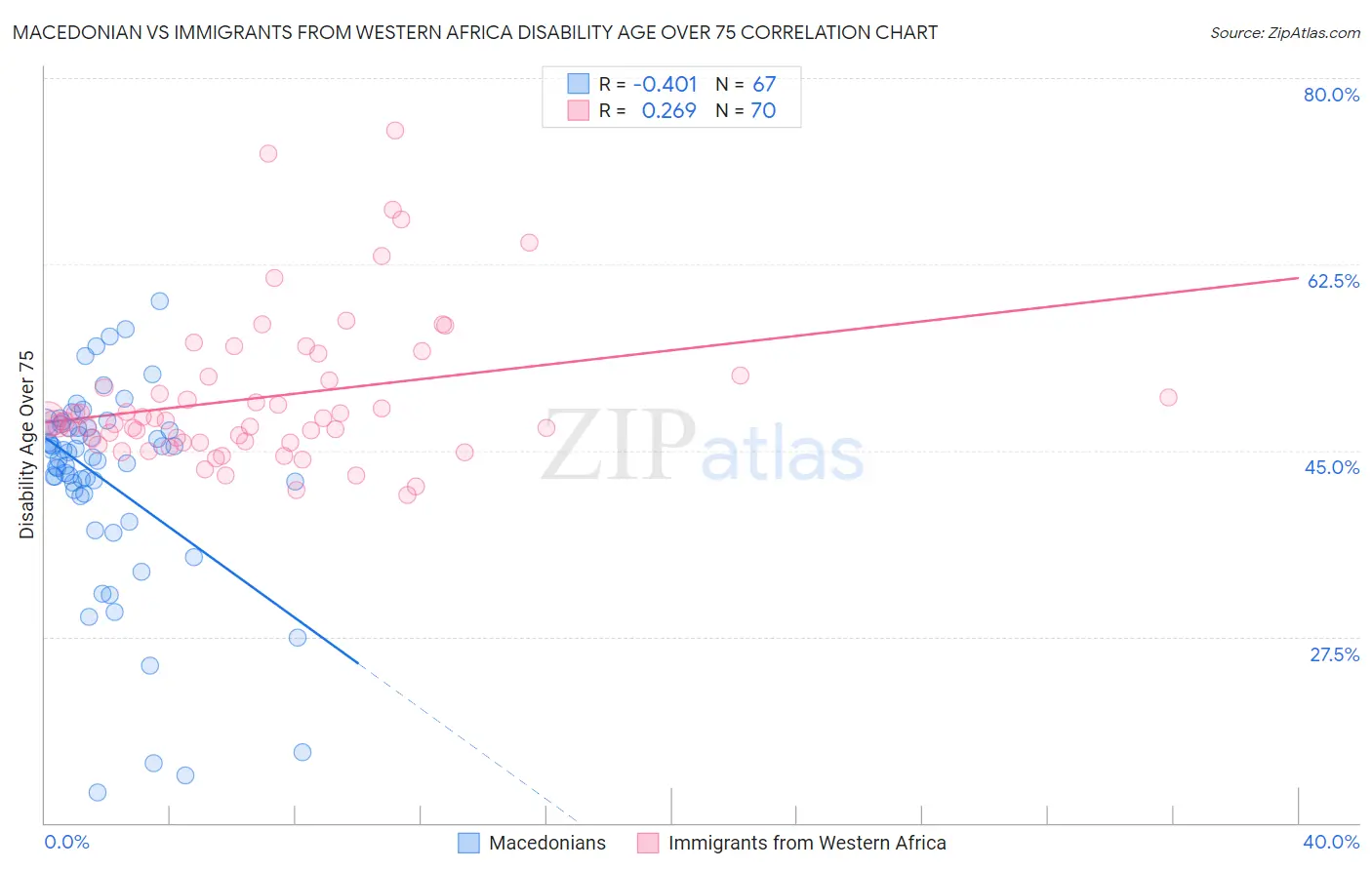Macedonian vs Immigrants from Western Africa Disability Age Over 75