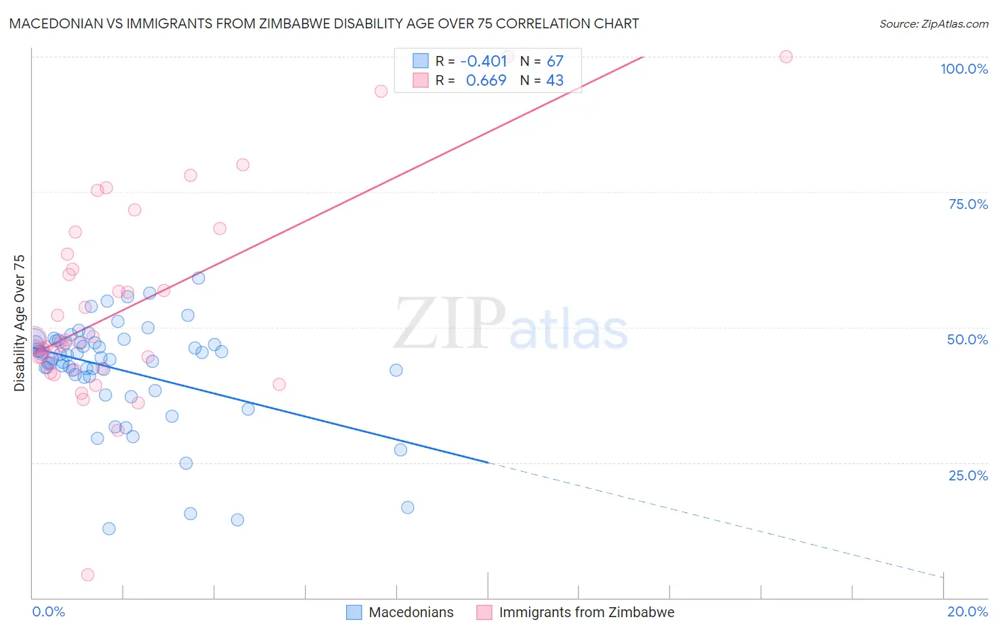 Macedonian vs Immigrants from Zimbabwe Disability Age Over 75