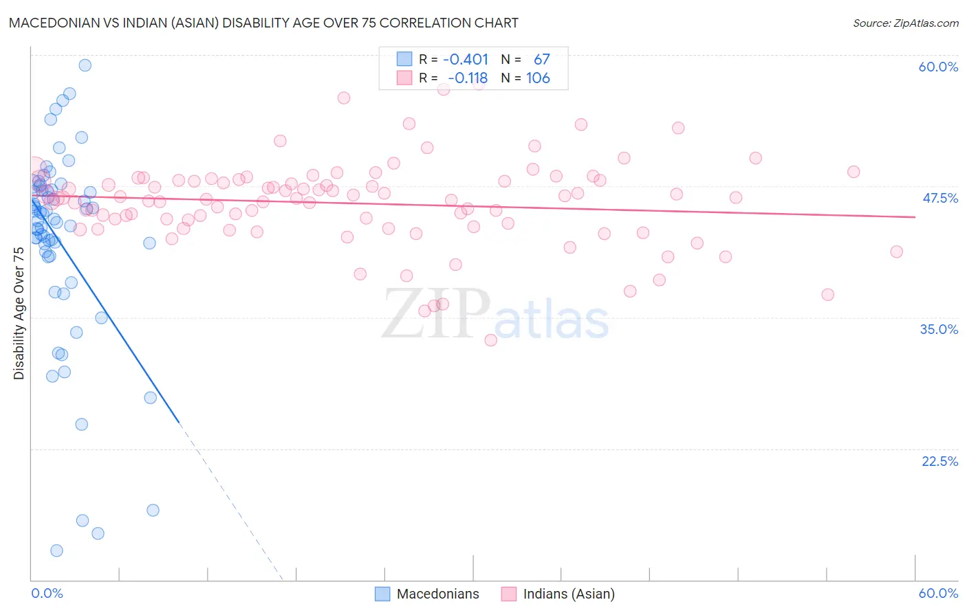 Macedonian vs Indian (Asian) Disability Age Over 75