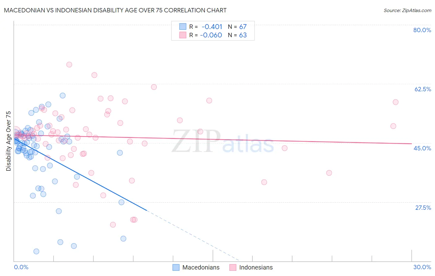 Macedonian vs Indonesian Disability Age Over 75