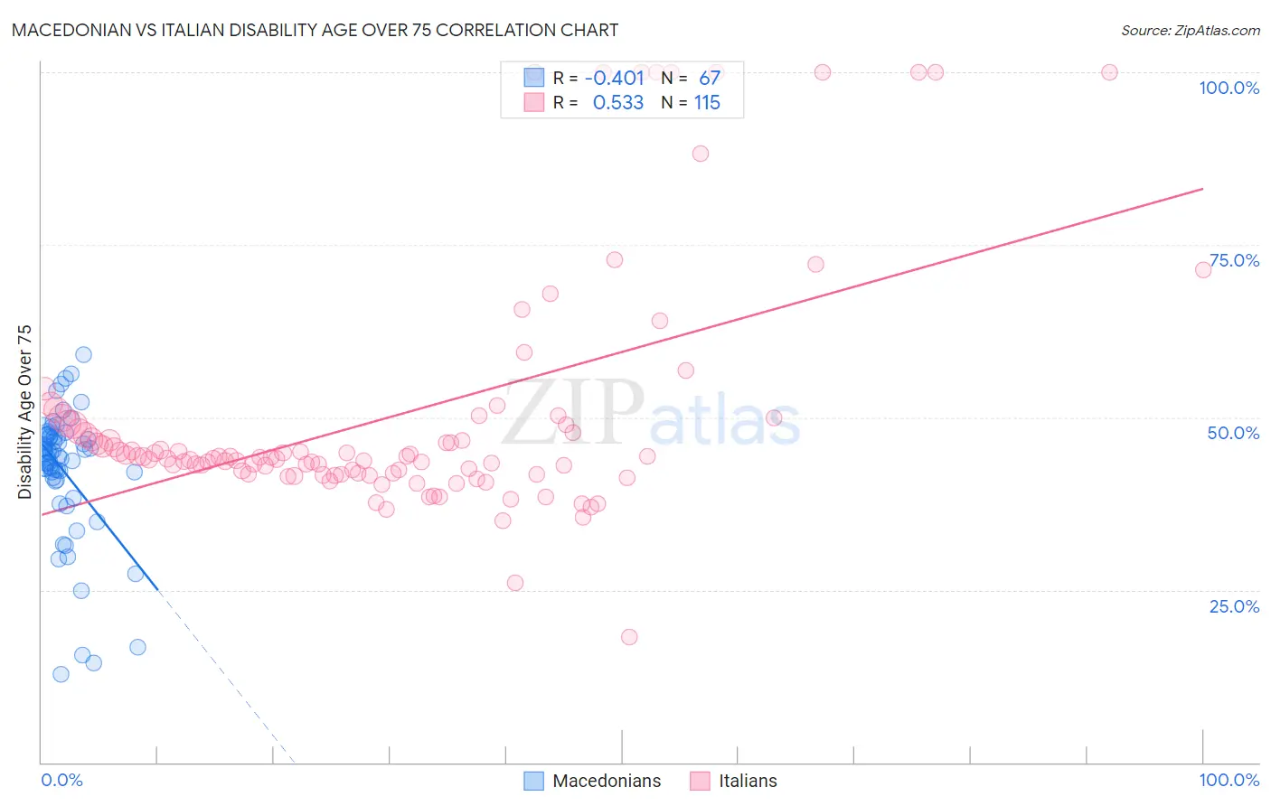 Macedonian vs Italian Disability Age Over 75