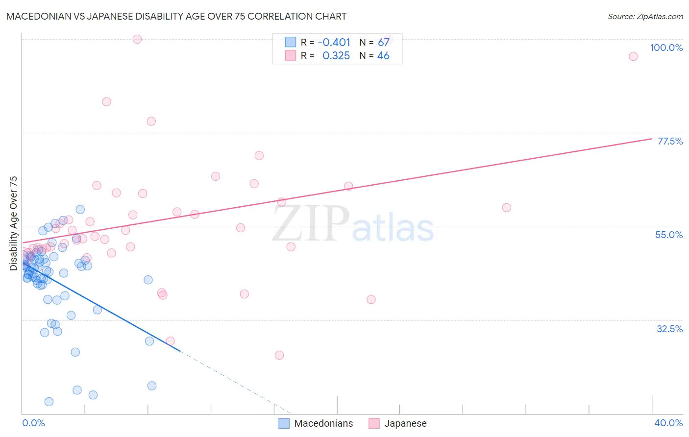 Macedonian vs Japanese Disability Age Over 75
