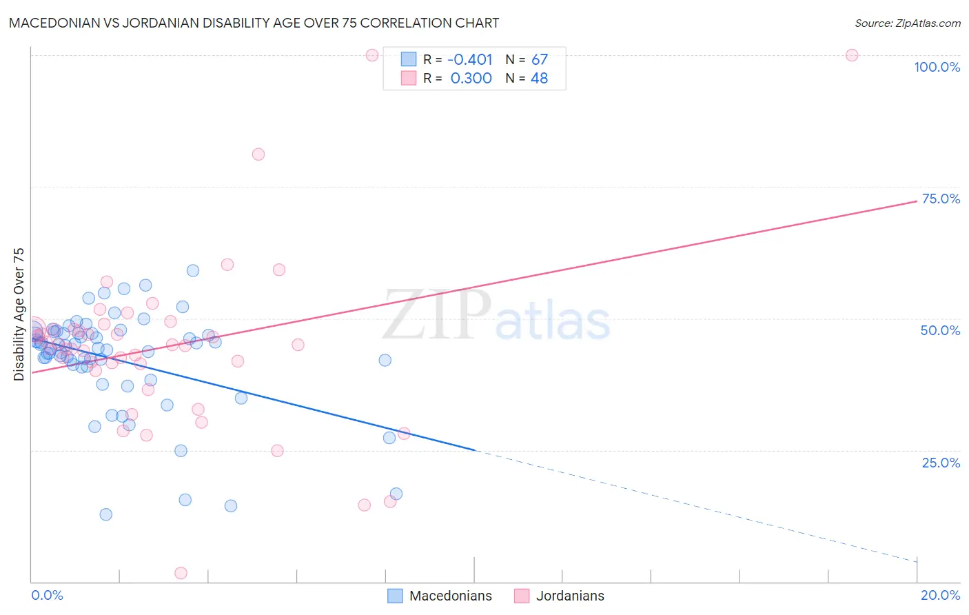 Macedonian vs Jordanian Disability Age Over 75
