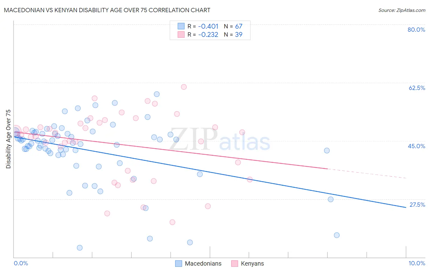 Macedonian vs Kenyan Disability Age Over 75
