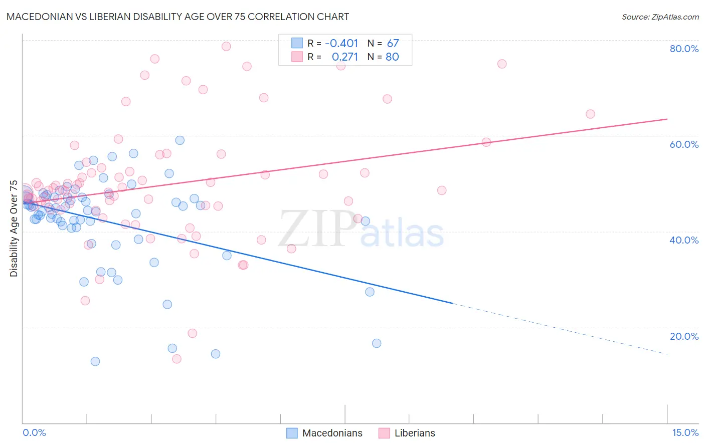 Macedonian vs Liberian Disability Age Over 75