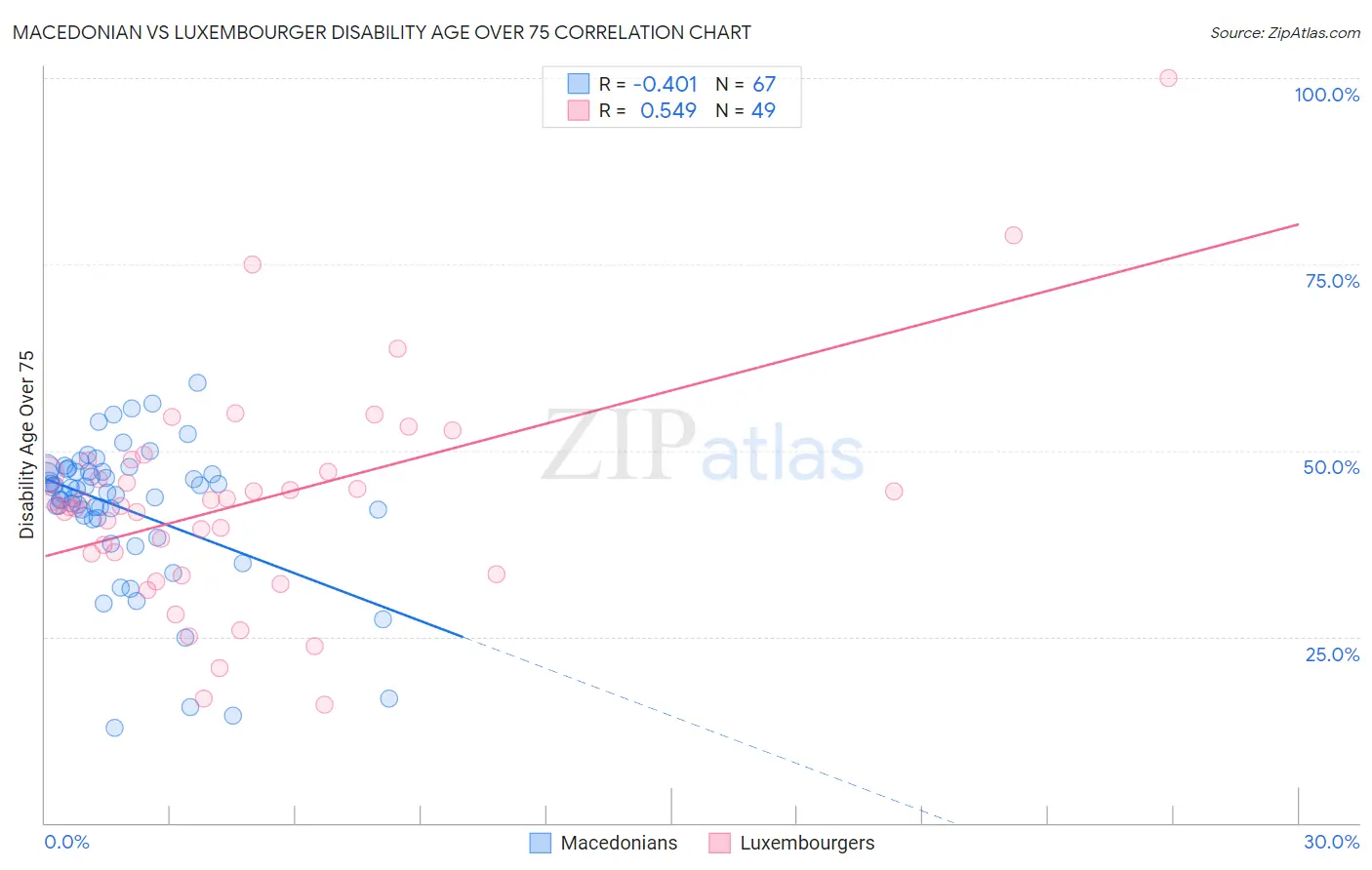 Macedonian vs Luxembourger Disability Age Over 75