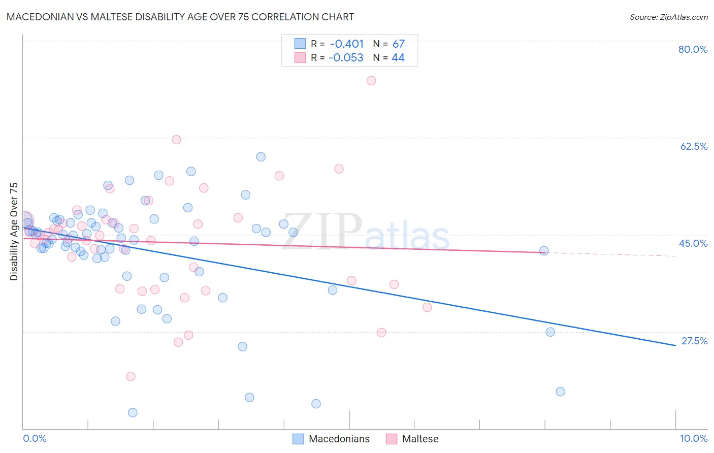 Macedonian vs Maltese Disability Age Over 75