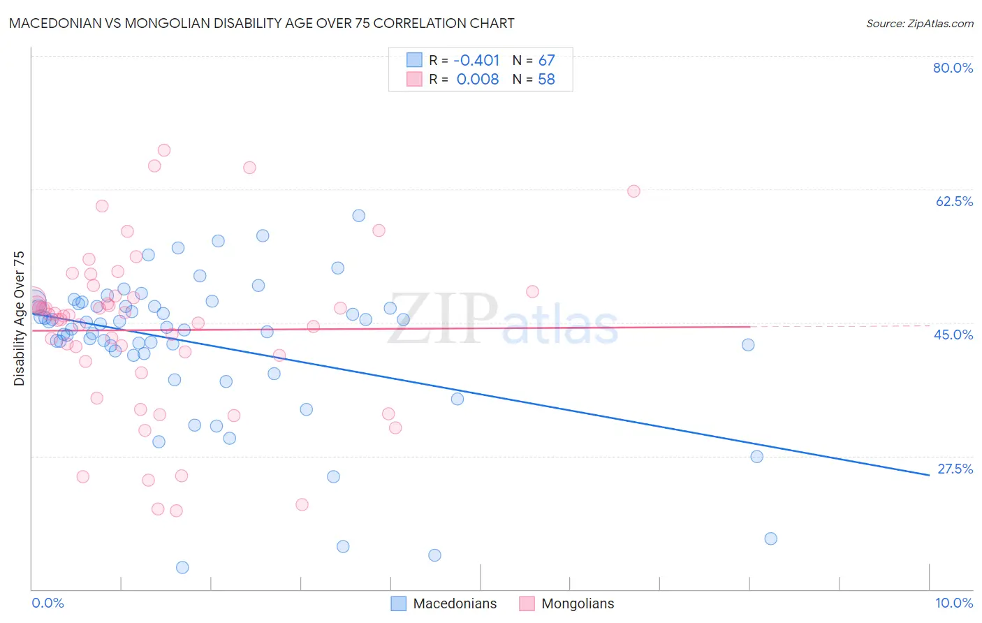 Macedonian vs Mongolian Disability Age Over 75