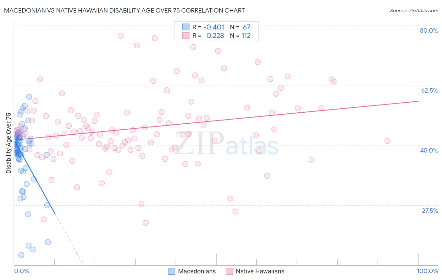 Macedonian vs Native Hawaiian Disability Age Over 75