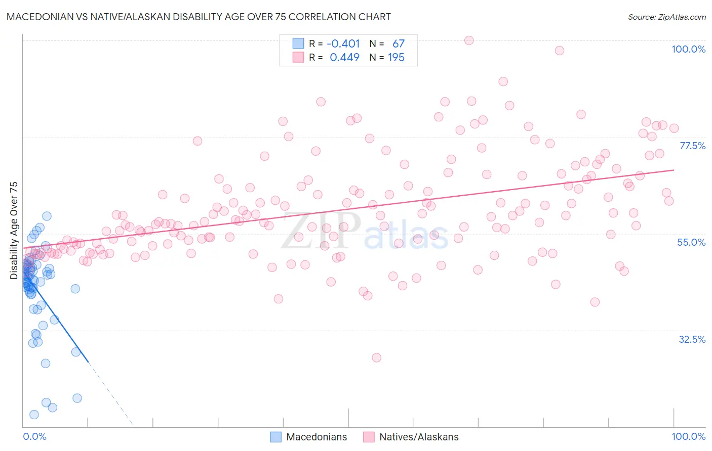 Macedonian vs Native/Alaskan Disability Age Over 75