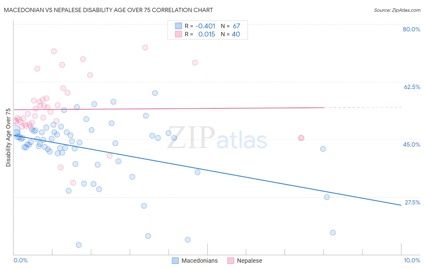 Macedonian vs Nepalese Disability Age Over 75